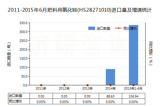 2011-2015年6月肥料用氯化銨(HS28271010)進(jìn)口量及增速統(tǒng)計(jì)